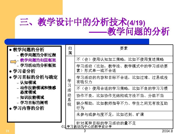 三、教学设计中的分析技术(4/19) ——教学问题的分析 l 教学问题的分析 – – – 教学问题的分析过程 教学问题的归因框架 学习活动的分析框架 学习者分析 l 学习目标的分析与确定 归