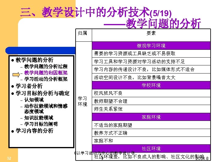 三、教学设计中的分析技术(5/19) ——教学问题的分析 归属 要素 微观学习环境 需要的学习资源或 具缺乏或不易获取 l 教学问题的分析 – – – 学习 具和学习资源对学习活动的支持不足