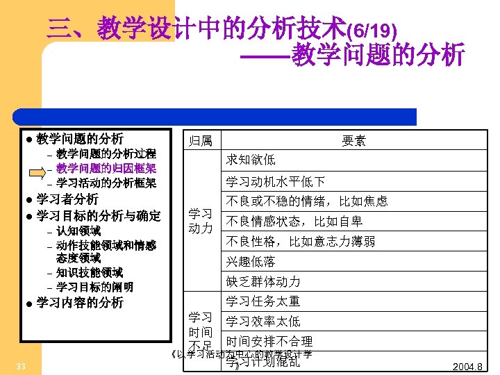 三、教学设计中的分析技术(6/19) ——教学问题的分析 l 教学问题的分析 – – – 归属 教学问题的分析过程 教学问题的归因框架 学习活动的分析框架 学习者分析 l 学习目标的分析与确定
