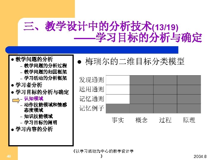 三、教学设计中的分析技术(13/19) ——学习目标的分析与确定 l 教学问题的分析 – – – 教学问题的分析过程 教学问题的归因框架 学习活动的分析框架 l 梅瑞尔的二维目标分类模型 学习者分析 l