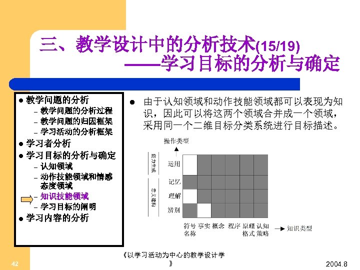 三、教学设计中的分析技术(15/19) ——学习目标的分析与确定 l 教学问题的分析 – – – 教学问题的分析过程 教学问题的归因框架 学习活动的分析框架 l 由于认知领域和动作技能领域都可以表现为知 识，因此可以将这两个领域合并成一个领域， 采用同一个二维目标分类系统进行目标描述。