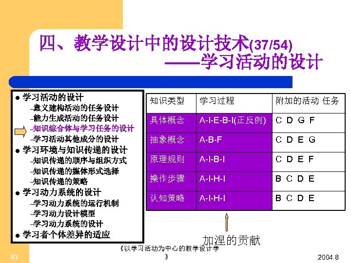 四、教学设计中的设计技术(37/54) ——学习活动的设计 l 学习活动的设计 –意义建构活动的任务设计 –能力生成活动的任务设计 知识类型 学习过程 附加的活动 任务 具体概念 A-I-E-B-I(正反例) C D