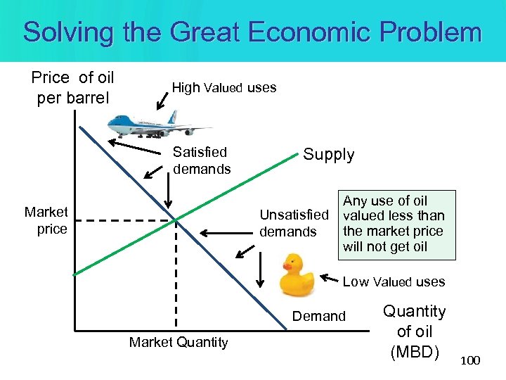 Solving the Great Economic Problem Price of oil per barrel High Valued uses Satisfied