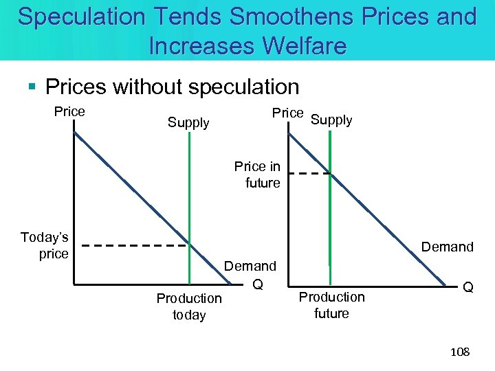 Speculation Tends Smoothens Prices and Increases Welfare § Prices without speculation Price Supply Price