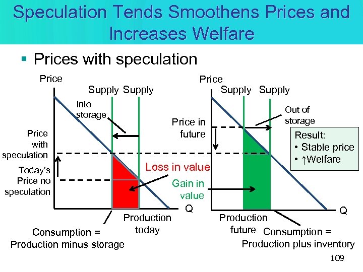 Speculation Tends Smoothens Prices and Increases Welfare § Prices with speculation Price Supply Into