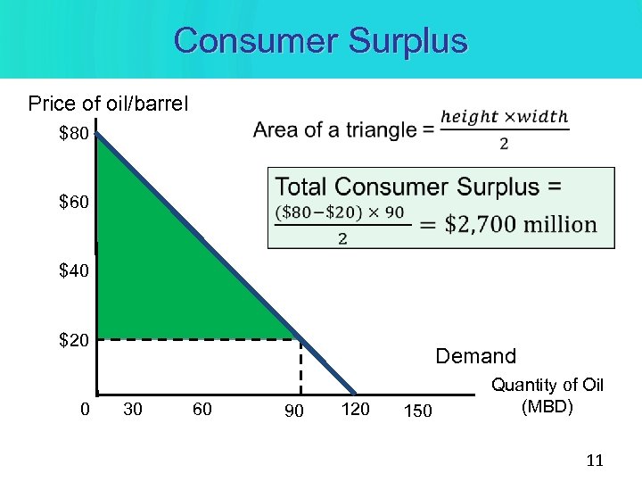 Consumer Surplus Price of oil/barrel $80 $60 $40 $20 0 Demand 30 60 90