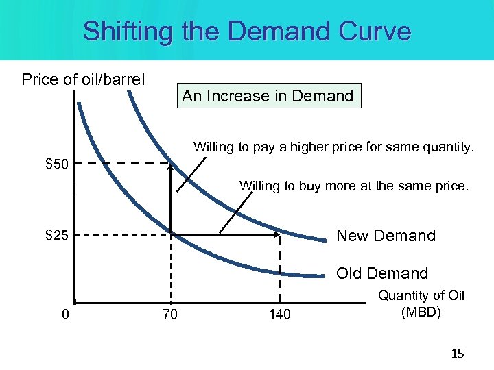 Shifting the Demand Curve Price of oil/barrel An Increase in Demand Willing to pay