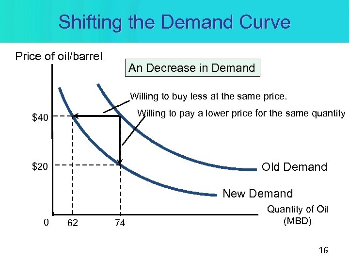 Shifting the Demand Curve Price of oil/barrel An Decrease in Demand Willing to buy