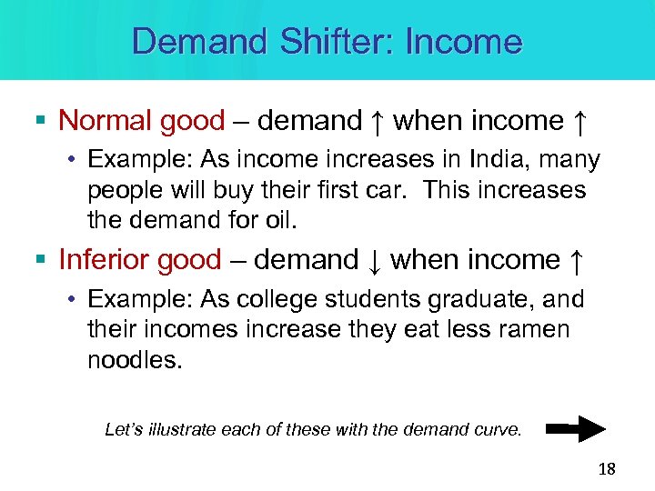 Demand Shifter: Income § Normal good – demand ↑ when income ↑ • Example: