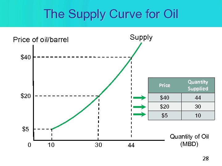 The Supply Curve for Oil Supply Price of oil/barrel $40 Price $40 44 $20