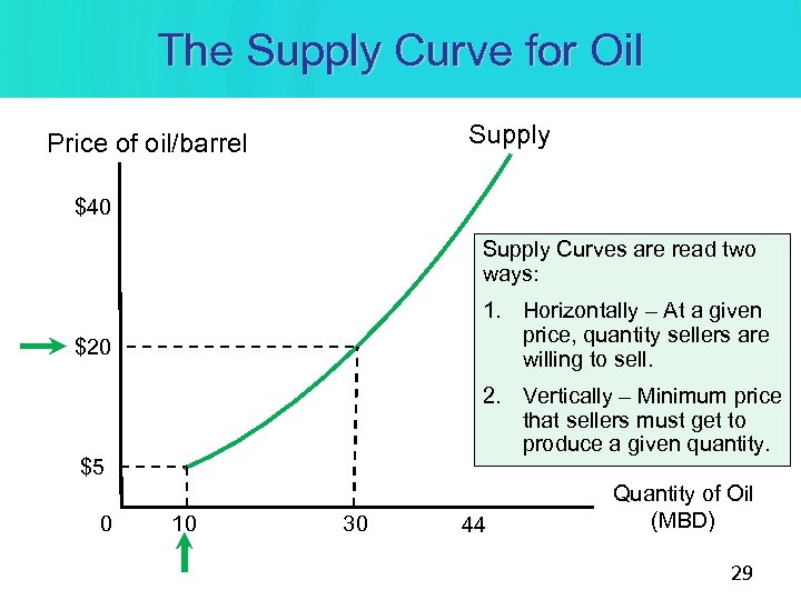 The Supply Curve for Oil Supply Price of oil/barrel $40 Supply Curves are read