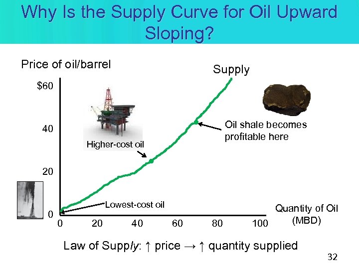 Why Is the Supply Curve for Oil Upward Sloping? Price of oil/barrel Supply $60