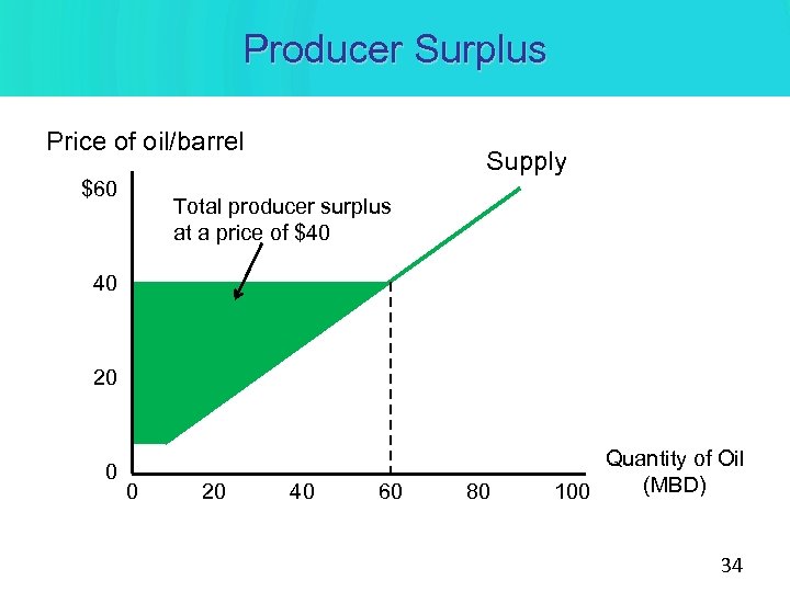 Producer Surplus Price of oil/barrel $60 Supply Total producer surplus at a price of