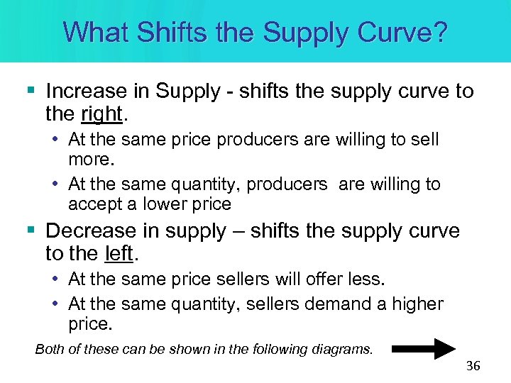 What Shifts the Supply Curve? § Increase in Supply - shifts the supply curve