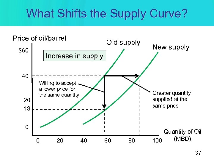 What Shifts the Supply Curve? Price of oil/barrel $60 Old supply New supply Increase