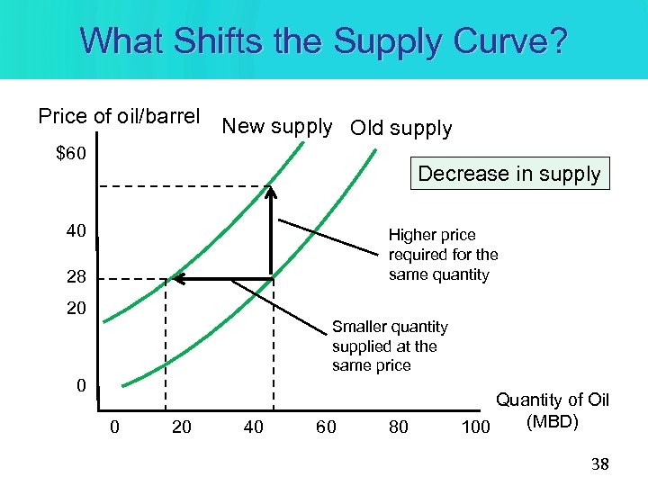 What Shifts the Supply Curve? Price of oil/barrel New supply Old supply $60 Decrease