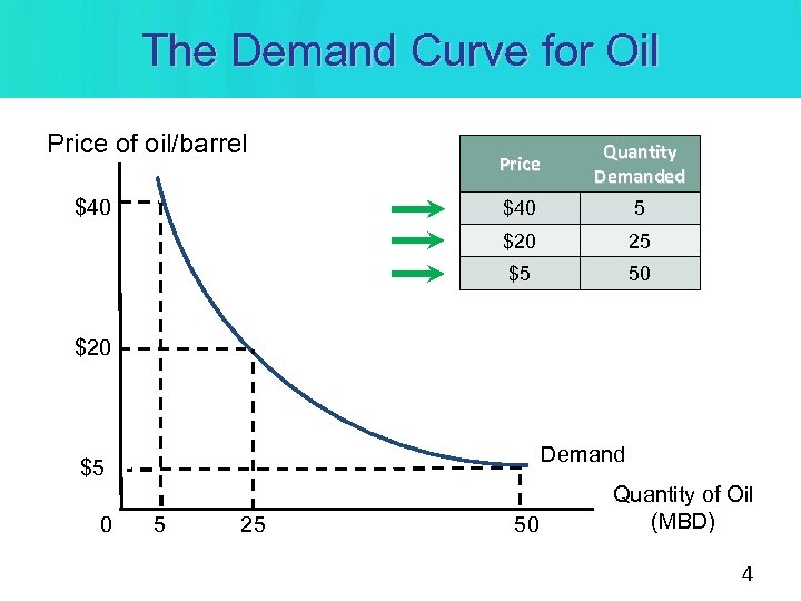 The Demand Curve for Oil Price of oil/barrel Quantity Demanded $40 5 $20 25