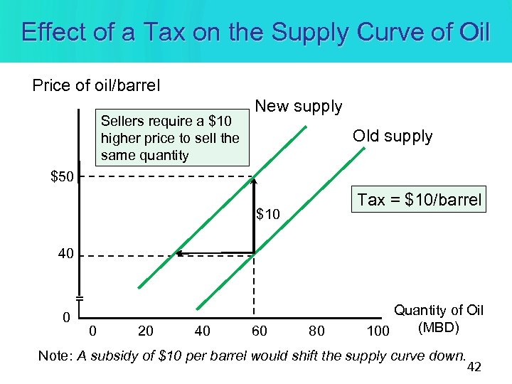 Effect of a Tax on the Supply Curve of Oil Price of oil/barrel Sellers