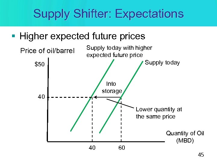 Supply Shifter: Expectations § Higher expected future prices Price of oil/barrel $50 Supply today