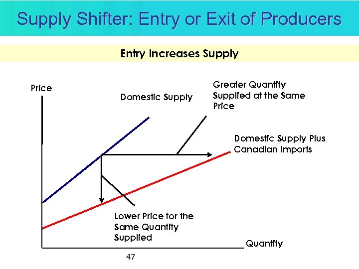 Supply Shifter: Entry or Exit of Producers Entry Increases Supply Price Domestic Supply Greater