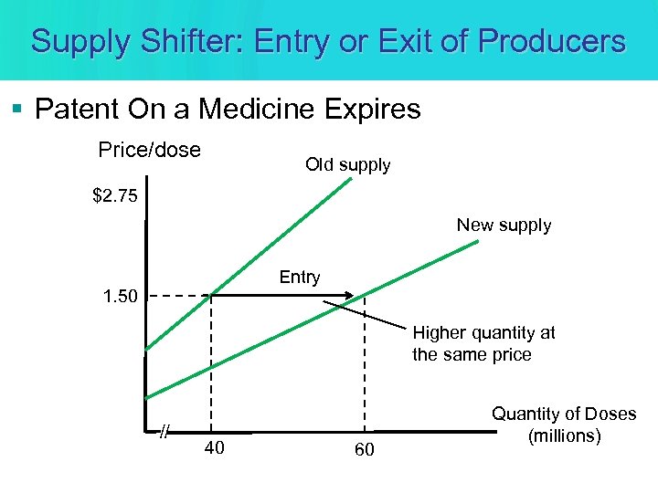 Supply Shifter: Entry or Exit of Producers § Patent On a Medicine Expires Price/dose