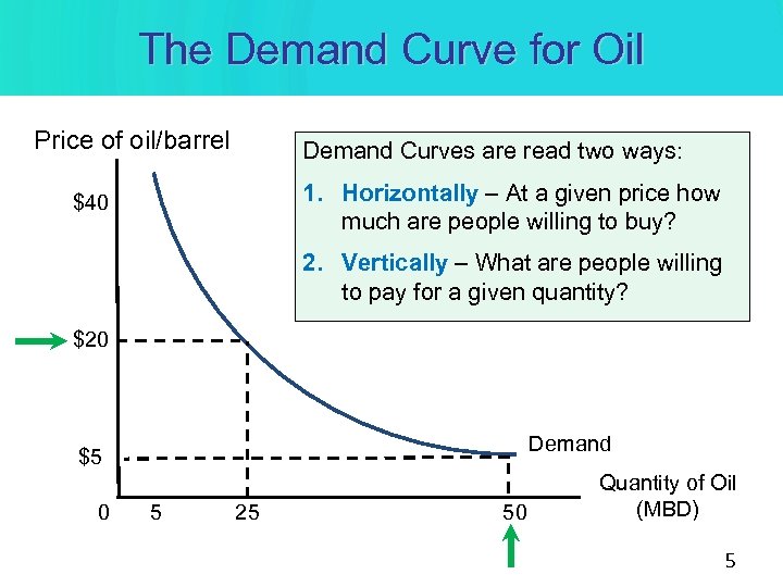 The Demand Curve for Oil Price of oil/barrel Demand Curves are read two ways: