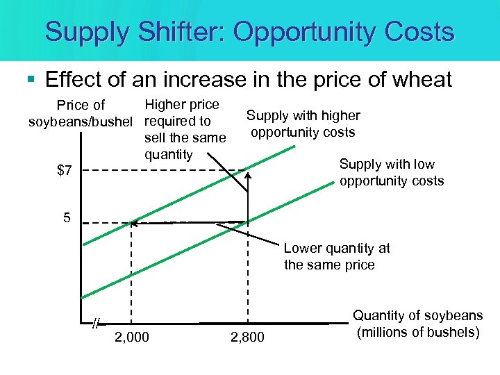 Supply Shifter: Opportunity Costs § Effect of an increase in the price of wheat