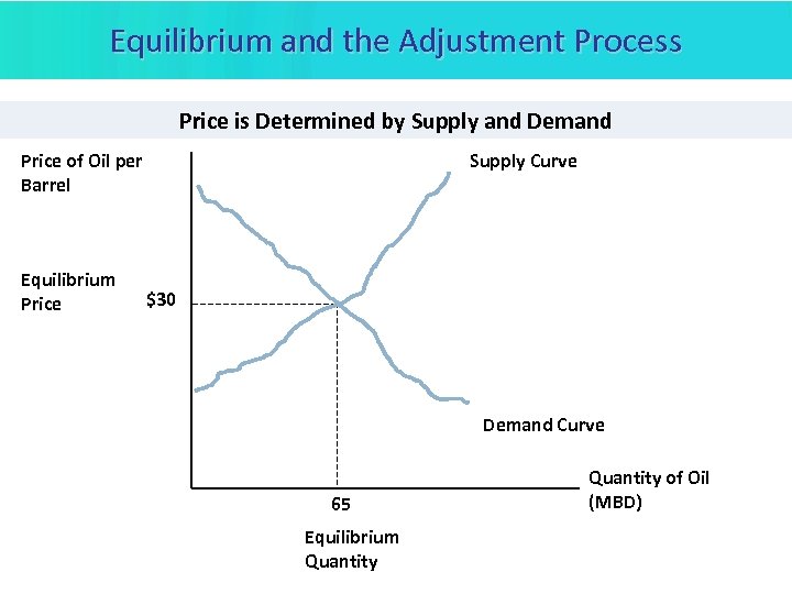 Equilibrium and the Adjustment Process Price is Determined by Supply and Demand Price of