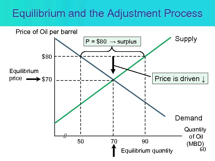 Equilibrium and the Adjustment Process Price of Oil per barrel Supply P = $80