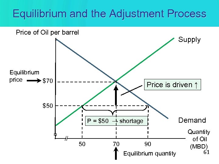 Equilibrium and the Adjustment Process Price of Oil per barrel Supply Equilibrium price $70