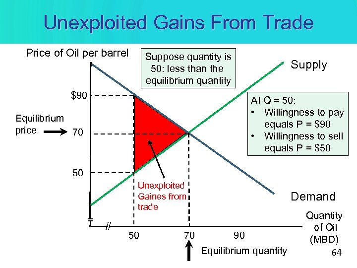 Unexploited Gains From Trade Price of Oil per barrel Suppose quantity is 50: less