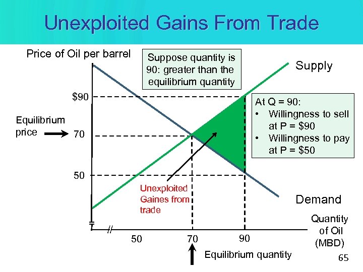 Unexploited Gains From Trade Price of Oil per barrel Suppose quantity is 90: greater