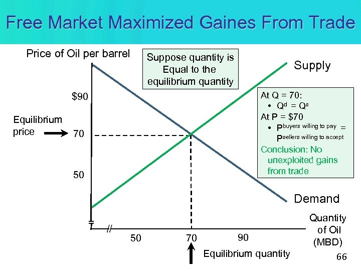 Free Market Maximized Gaines From Trade Price of Oil per barrel Suppose quantity is