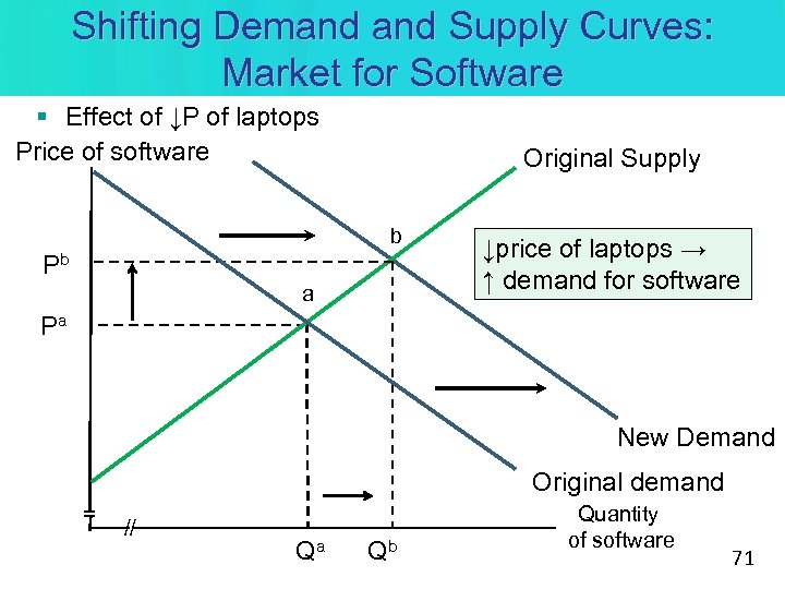 Shifting Demand Supply Curves: Market for Software § Effect of ↓P of laptops Price