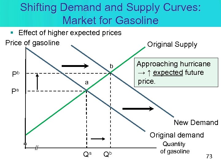 Shifting Demand Supply Curves: Market for Gasoline § Effect of higher expected prices Price