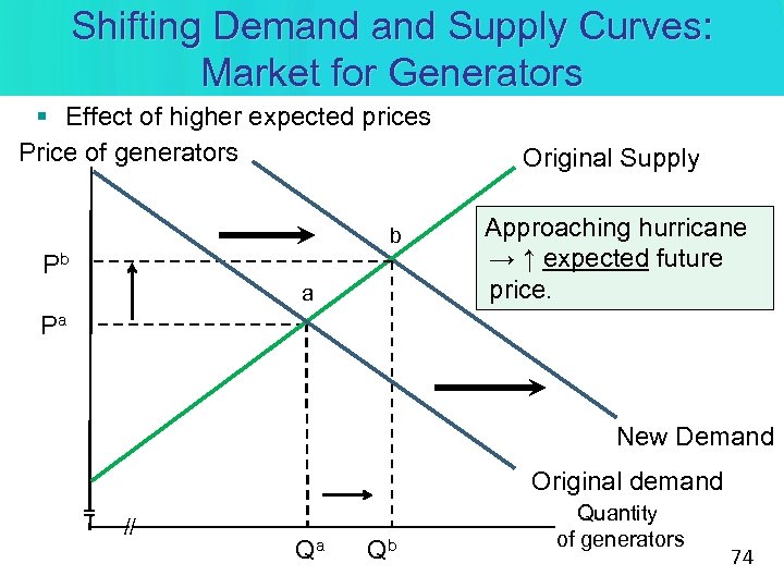 Shifting Demand Supply Curves: Market for Generators § Effect of higher expected prices Price