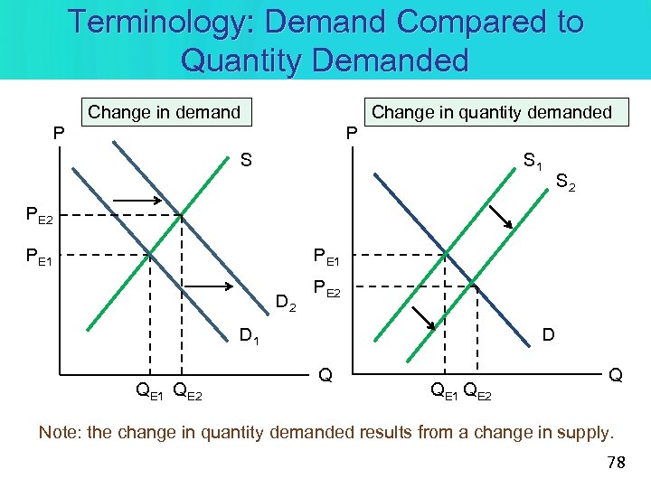 Terminology: Demand Compared to Quantity Demanded Change in demand Change in quantity demanded P