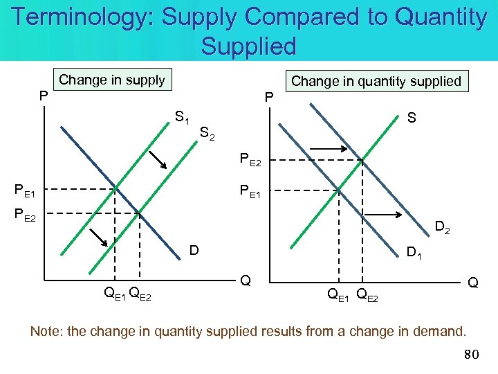 Terminology: Supply Compared to Quantity Supplied Change in supply Change in quantity supplied P