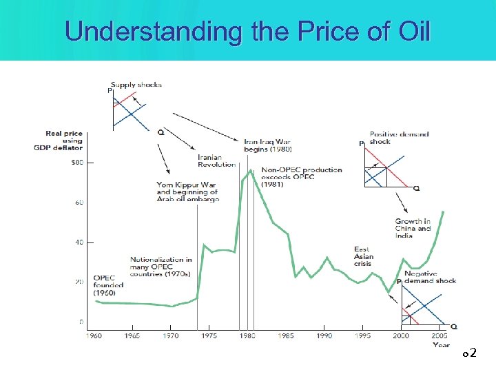 Understanding the Price of Oil 82 