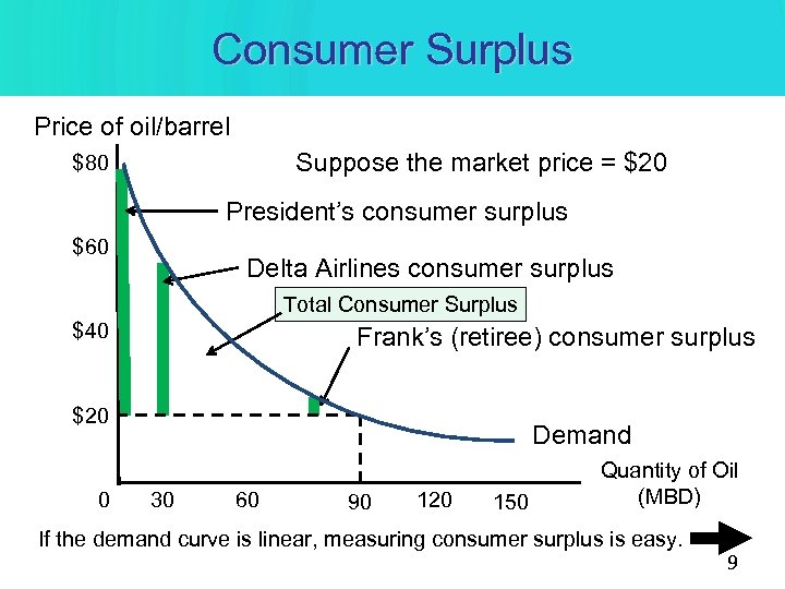 Consumer Surplus Price of oil/barrel Suppose the market price = $20 $80 President’s consumer