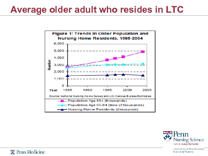 Average older adult who resides in LTC 