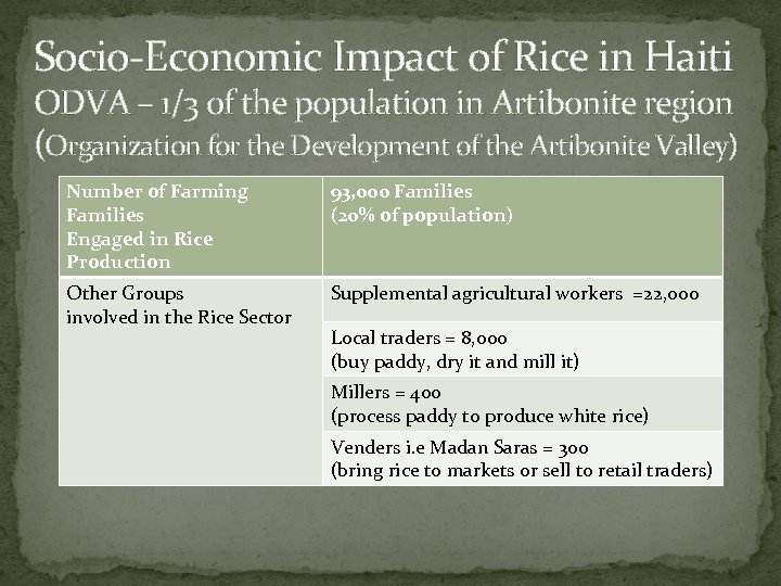 Socio-Economic Impact of Rice in Haiti ODVA – 1/3 of the population in Artibonite