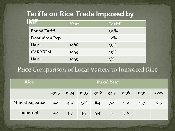 Tariffs on Rice Trade Imposed by IMF Year Tariff Bound Tariff 50 % Dominican