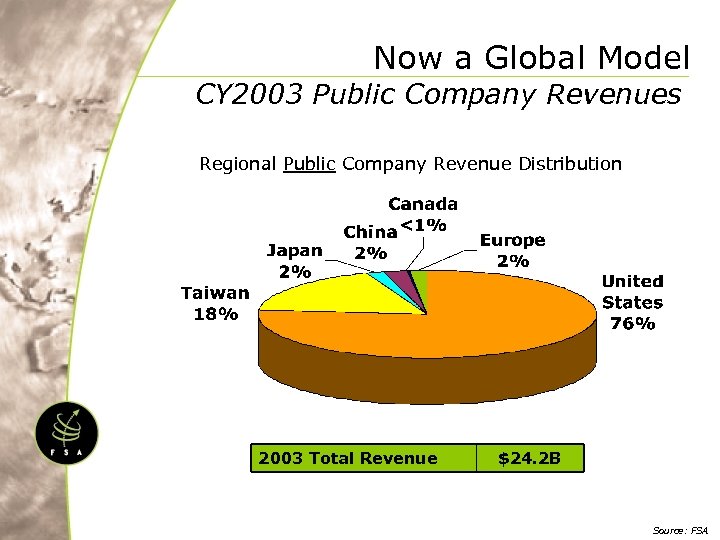 Now a Global Model CY 2003 Public Company Revenues Regional Public Company Revenue Distribution