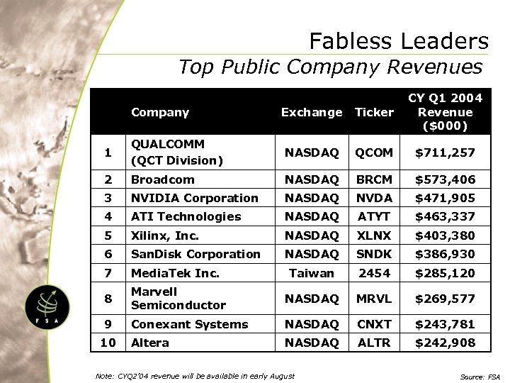 Fabless Leaders Top Public Company Revenues Company Exchange Ticker CY Q 1 2004 Revenue