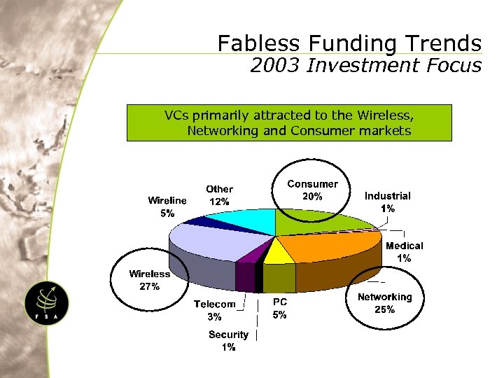 Fabless Funding Trends 2003 Investment Focus VCs primarily attracted to the Wireless, Networking and