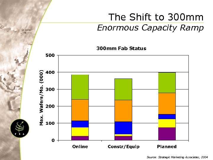 The Shift to 300 mm Enormous Capacity Ramp 300 mm Fab Status Source: Strategic