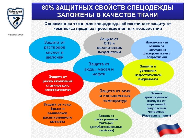 80% ЗАЩИТНЫХ СВОЙСТВ СПЕЦОДЕЖДЫ ЗАЛОЖЕНЫ В КАЧЕСТВЕ ТКАНИ Современная ткань для спецодежды обеспечивает защиту