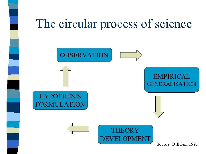 The circular process of science OBSERVATION EMPIRICAL GENERALISATION HYPOTHESIS FORMULATION THEORY DEVELOPMENT Source: O’Brien,