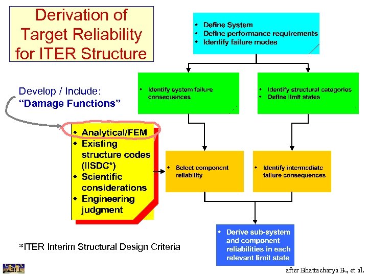 Derivation of Target Reliability for ITER Structure Develop / Include: “Damage Functions” *ITER Interim